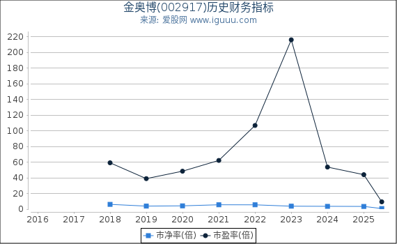 金奥博(002917)股东权益比率、固定资产比率等历史财务指标图
