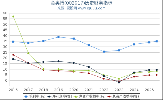 金奥博(002917)股东权益比率、固定资产比率等历史财务指标图