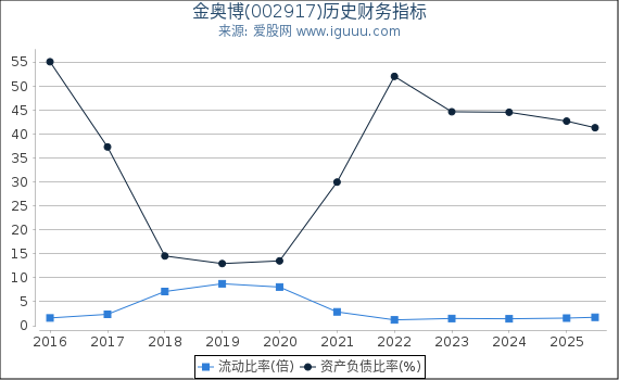 金奥博(002917)股东权益比率、固定资产比率等历史财务指标图