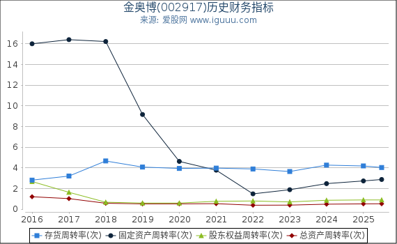 金奥博(002917)股东权益比率、固定资产比率等历史财务指标图