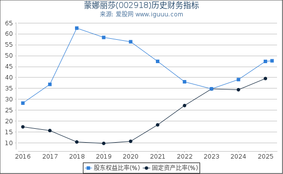 蒙娜丽莎(002918)股东权益比率、固定资产比率等历史财务指标图