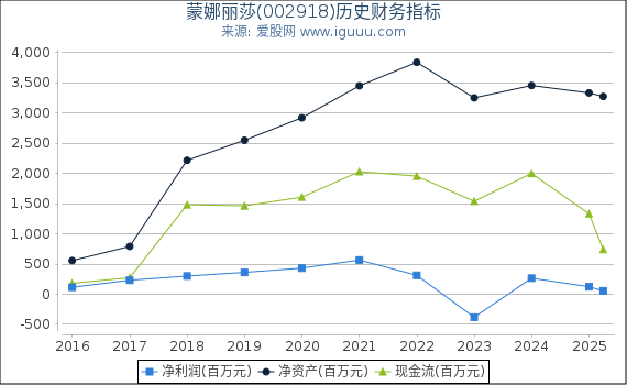 蒙娜丽莎(002918)股东权益比率、固定资产比率等历史财务指标图