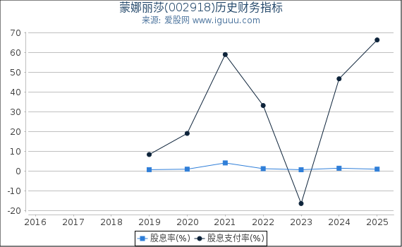 蒙娜丽莎(002918)股东权益比率、固定资产比率等历史财务指标图