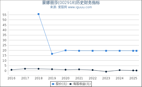 蒙娜丽莎(002918)股东权益比率、固定资产比率等历史财务指标图