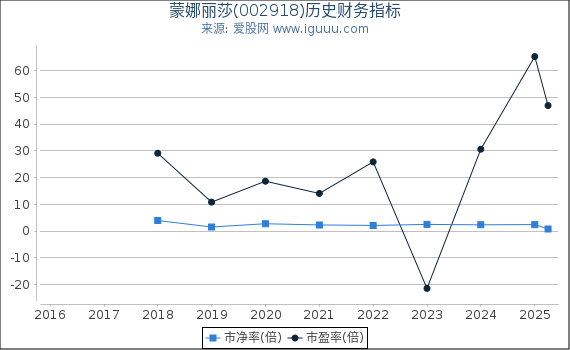 蒙娜丽莎(002918)股东权益比率、固定资产比率等历史财务指标图