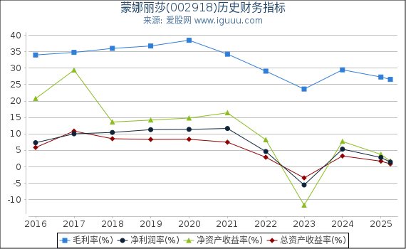 蒙娜丽莎(002918)股东权益比率、固定资产比率等历史财务指标图