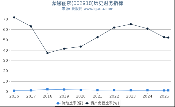 蒙娜丽莎(002918)股东权益比率、固定资产比率等历史财务指标图