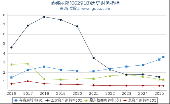 蒙娜丽莎(002918)股东权益比率、固定资产比率等历史财务指标图