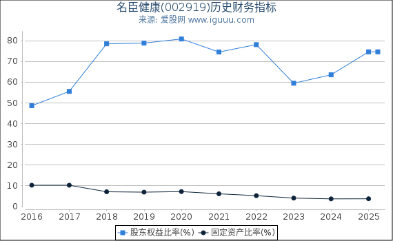 名臣健康(002919)股东权益比率、固定资产比率等历史财务指标图
