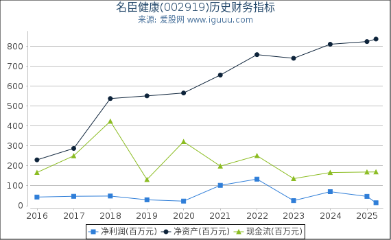 名臣健康(002919)股东权益比率、固定资产比率等历史财务指标图