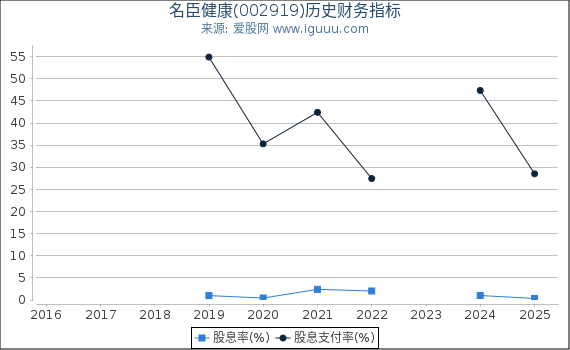 名臣健康(002919)股东权益比率、固定资产比率等历史财务指标图