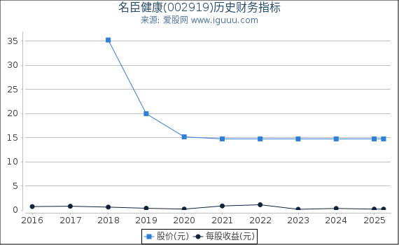 名臣健康(002919)股东权益比率、固定资产比率等历史财务指标图