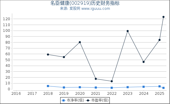 名臣健康(002919)股东权益比率、固定资产比率等历史财务指标图