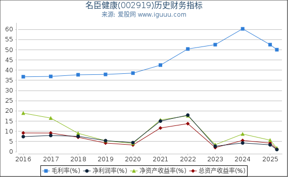 名臣健康(002919)股东权益比率、固定资产比率等历史财务指标图