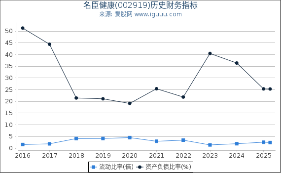 名臣健康(002919)股东权益比率、固定资产比率等历史财务指标图