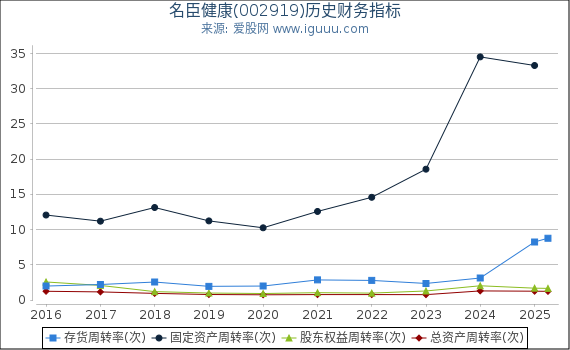 名臣健康(002919)股东权益比率、固定资产比率等历史财务指标图