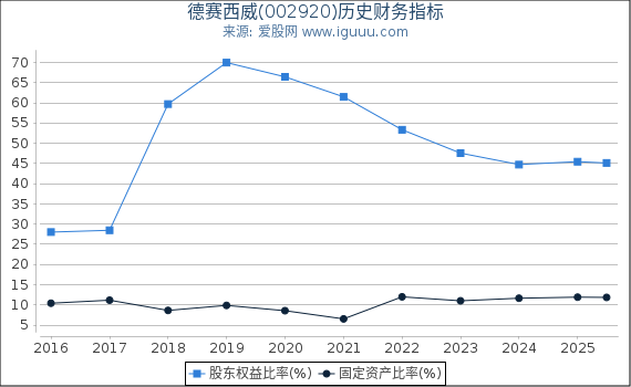 德赛西威(002920)股东权益比率、固定资产比率等历史财务指标图