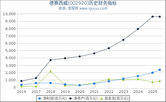 德赛西威(002920)股东权益比率、固定资产比率等历史财务指标图
