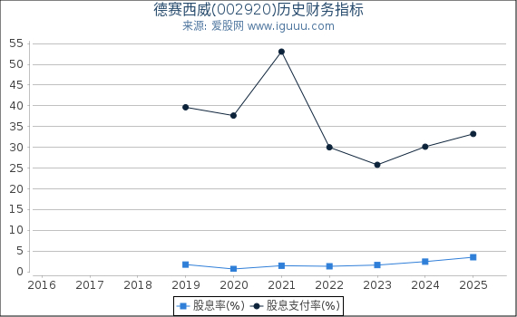 德赛西威(002920)股东权益比率、固定资产比率等历史财务指标图