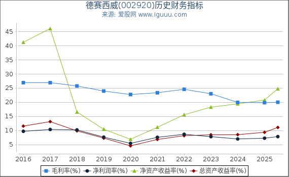德赛西威(002920)股东权益比率、固定资产比率等历史财务指标图