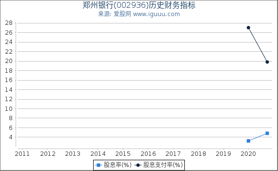 郑州银行(002936)股东权益比率、固定资产比率等历史财务指标图