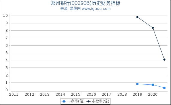 郑州银行(002936)股东权益比率、固定资产比率等历史财务指标图