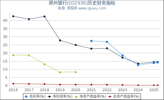 郑州银行(002936)股东权益比率、固定资产比率等历史财务指标图