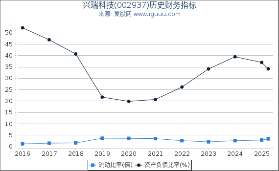 兴瑞科技(002937)股东权益比率、固定资产比率等历史财务指标图