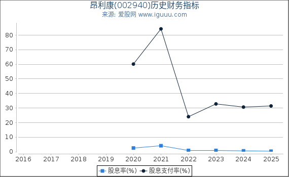昂利康(002940)股东权益比率、固定资产比率等历史财务指标图
