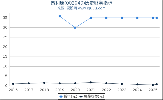 昂利康(002940)股东权益比率、固定资产比率等历史财务指标图