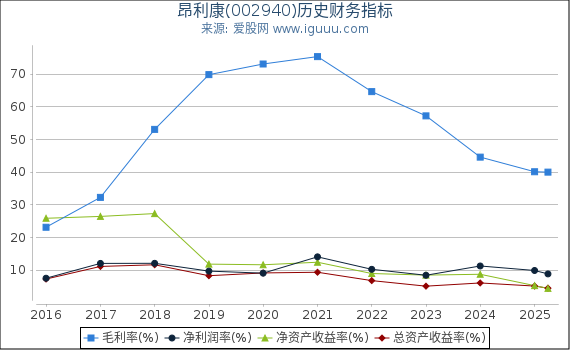 昂利康(002940)股东权益比率、固定资产比率等历史财务指标图