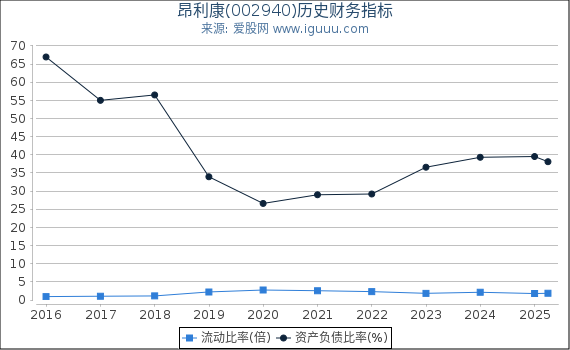 昂利康(002940)股东权益比率、固定资产比率等历史财务指标图