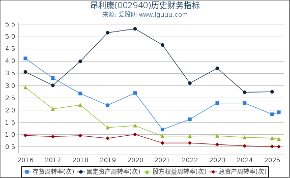 昂利康(002940)股东权益比率、固定资产比率等历史财务指标图