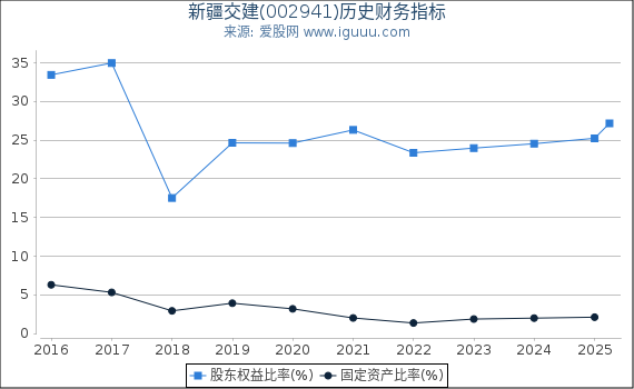 新疆交建(002941)股东权益比率、固定资产比率等历史财务指标图