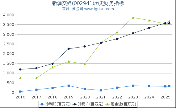 新疆交建(002941)股东权益比率、固定资产比率等历史财务指标图