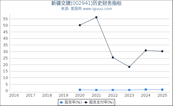 新疆交建(002941)股东权益比率、固定资产比率等历史财务指标图