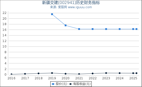 新疆交建(002941)股东权益比率、固定资产比率等历史财务指标图