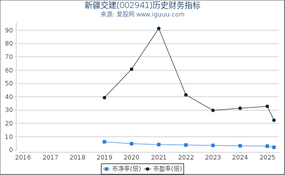 新疆交建(002941)股东权益比率、固定资产比率等历史财务指标图