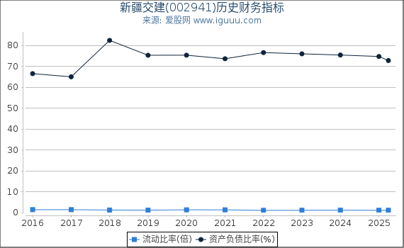 新疆交建(002941)股东权益比率、固定资产比率等历史财务指标图