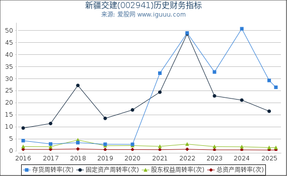 新疆交建(002941)股东权益比率、固定资产比率等历史财务指标图