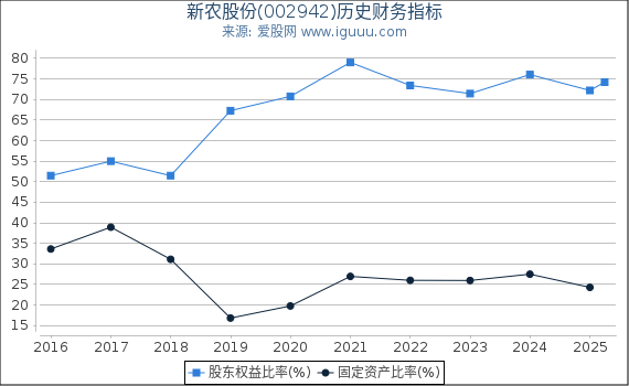 新农股份(002942)股东权益比率、固定资产比率等历史财务指标图