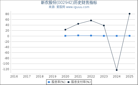 新农股份(002942)股东权益比率、固定资产比率等历史财务指标图