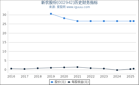 新农股份(002942)股东权益比率、固定资产比率等历史财务指标图
