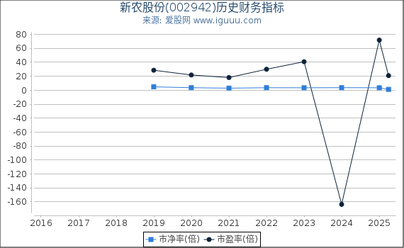 新农股份(002942)股东权益比率、固定资产比率等历史财务指标图