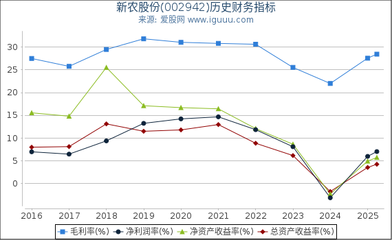 新农股份(002942)股东权益比率、固定资产比率等历史财务指标图