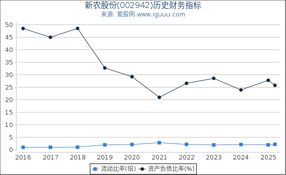新农股份(002942)股东权益比率、固定资产比率等历史财务指标图