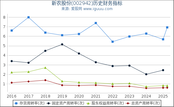 新农股份(002942)股东权益比率、固定资产比率等历史财务指标图