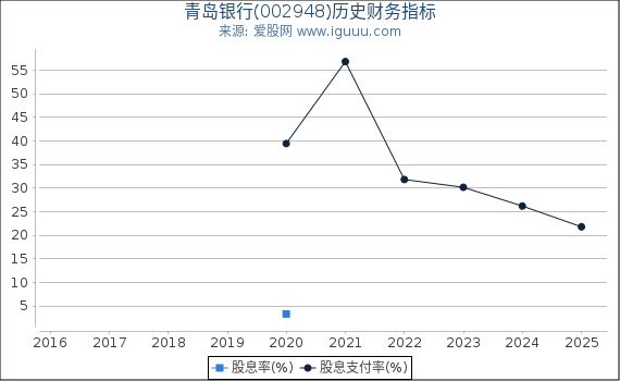 青岛银行(002948)股东权益比率、固定资产比率等历史财务指标图