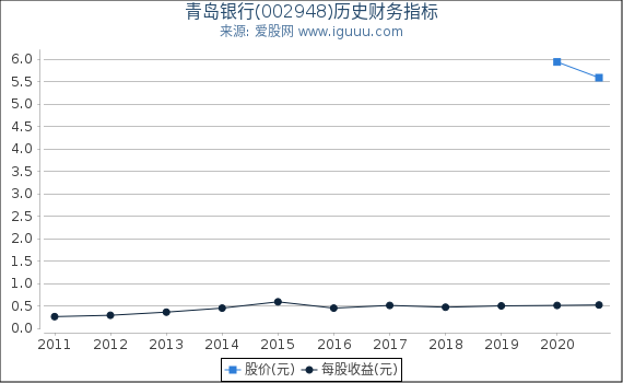 青岛银行(002948)股东权益比率、固定资产比率等历史财务指标图