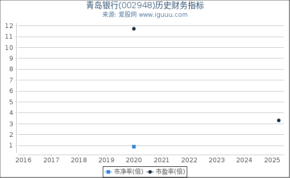 青岛银行(002948)股东权益比率、固定资产比率等历史财务指标图